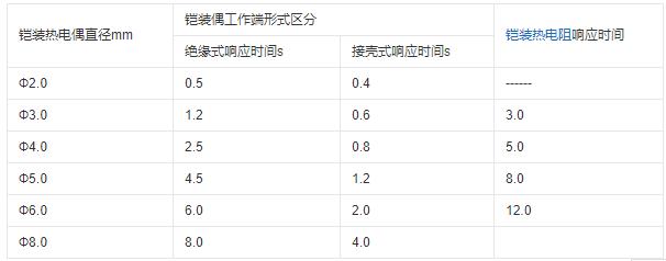 重慶鎧裝熱電偶的熱響應時間！_http://m.tlide.cn_行業動態_第1張