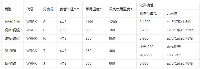 重慶鎧裝熱電偶的測溫范圍！_http://m.tlide.cn_行業動態_第1張
