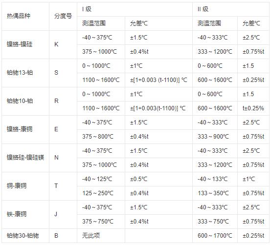 鎧裝式熱電偶測溫范圍及允差！_http://m.tlide.cn_行業(yè)動態(tài)_第1張