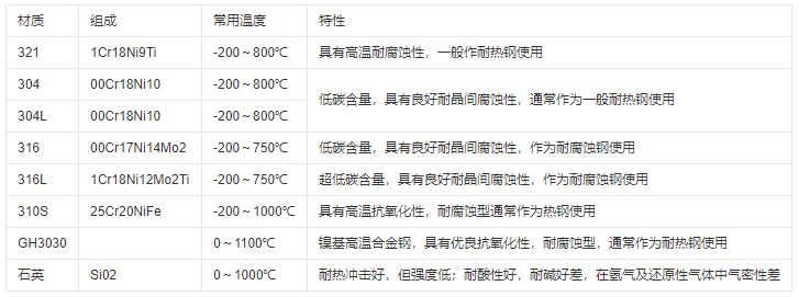 熱電偶保護管材質(zhì)及常用溫度范圍！_http://m.tlide.cn_行業(yè)動態(tài)_第1張
