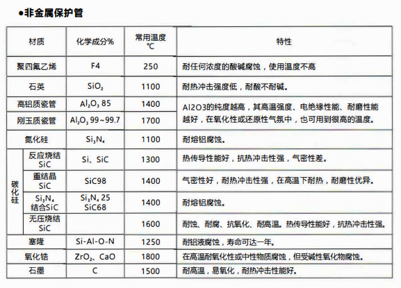 成都熱電偶中金屬陶瓷保護管和非金屬保護管材質性能！_http://m.tlide.cn_行業動態_第2張