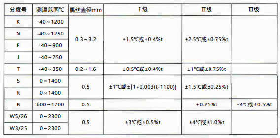 貴州省裝配熱電偶／熱電阻的性能特點和技術指標！_http://m.tlide.cn_行業動態_第1張