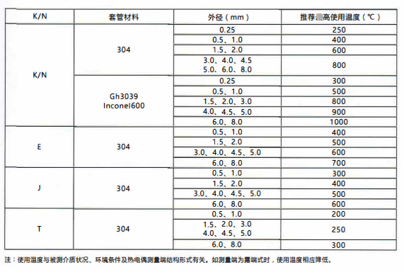 四川鎧裝熱電偶／熱電阻的測溫范圍！_http://m.tlide.cn_行業動態_第2張