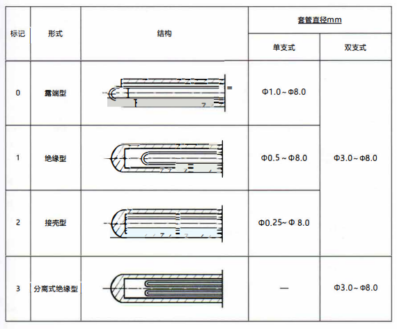 成都鎧裝熱電偶測量端形式！_http://m.tlide.cn_行業動態_第1張
