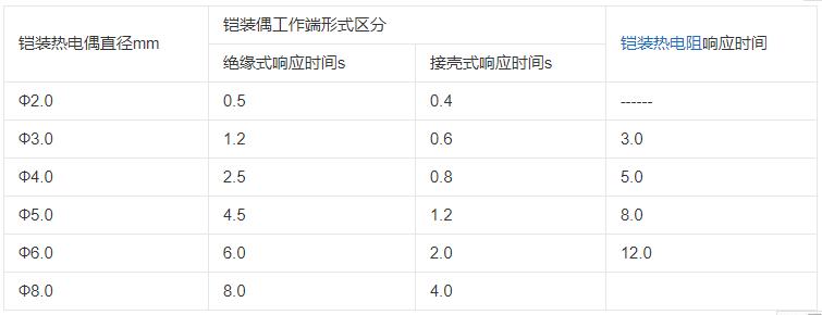 內蒙古鎧裝熱電偶響應時間應不大于下表數據！_http://m.tlide.cn_行業動態_第1張
